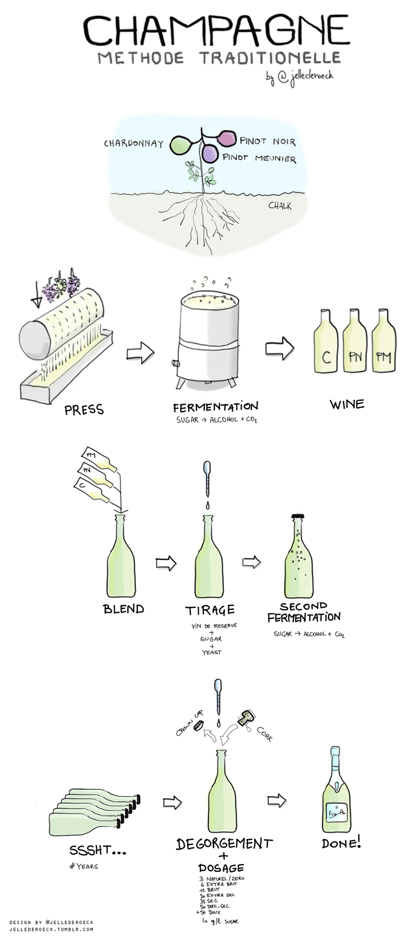 diagram of methode traditionelle